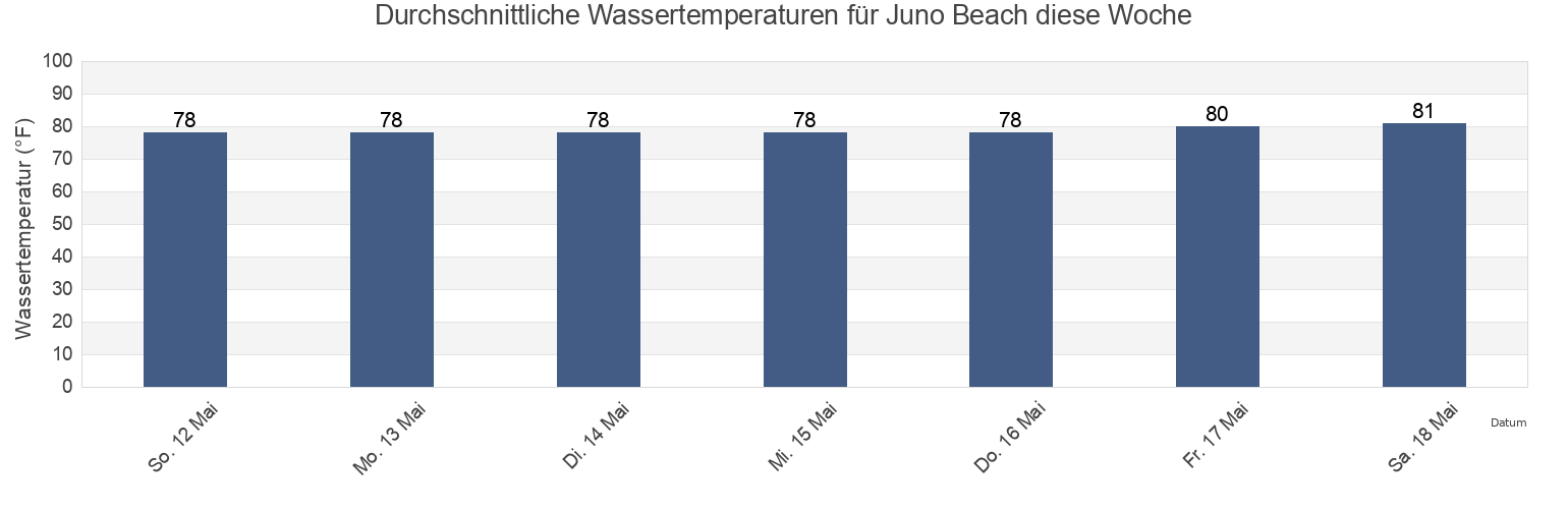 Wassertemperatur in Juno Beach, Palm Beach County, Florida, United States für die Woche