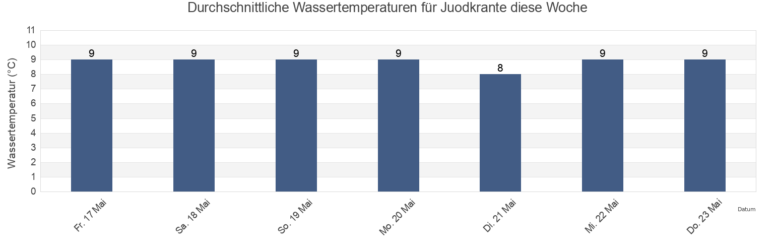 Wassertemperatur in Juodkrante, Klaipėda, Klaipėda County, Lithuania für die Woche