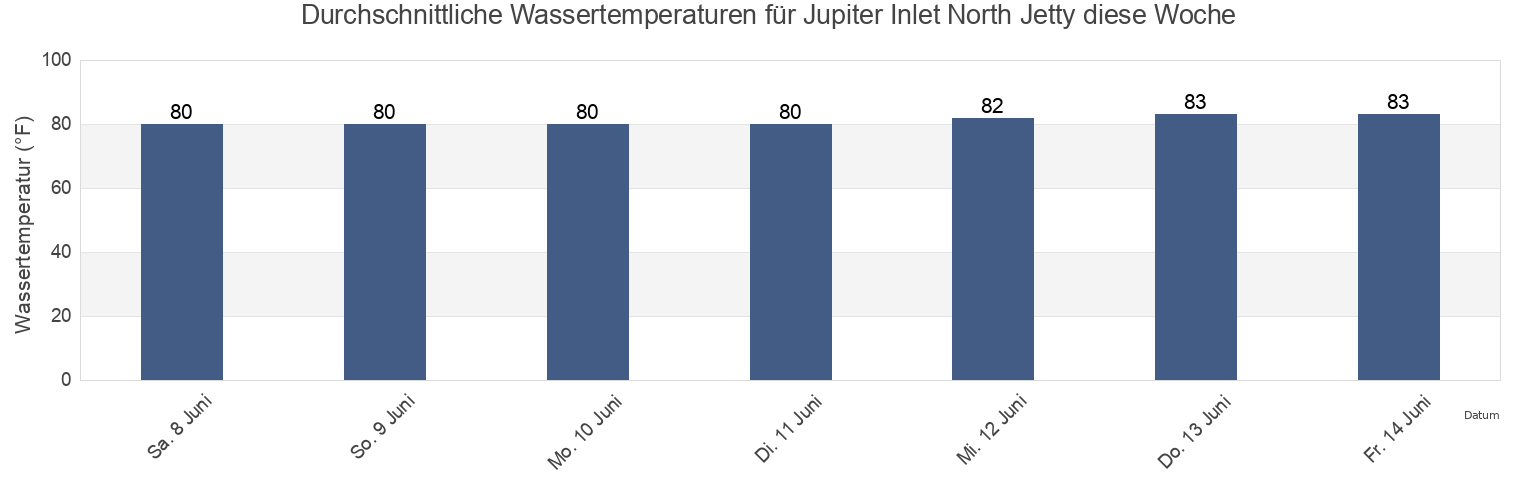 Wassertemperatur in Jupiter Inlet North Jetty, Martin County, Florida, United States für die Woche