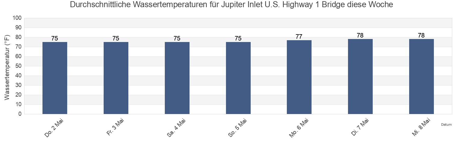 Wassertemperatur in Jupiter Inlet U.S. Highway 1 Bridge, Martin County, Florida, United States für die Woche
