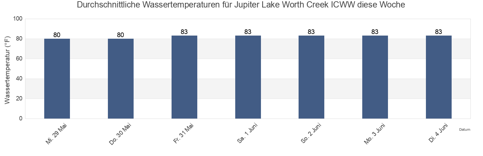 Wassertemperatur in Jupiter Lake Worth Creek ICWW, Martin County, Florida, United States für die Woche