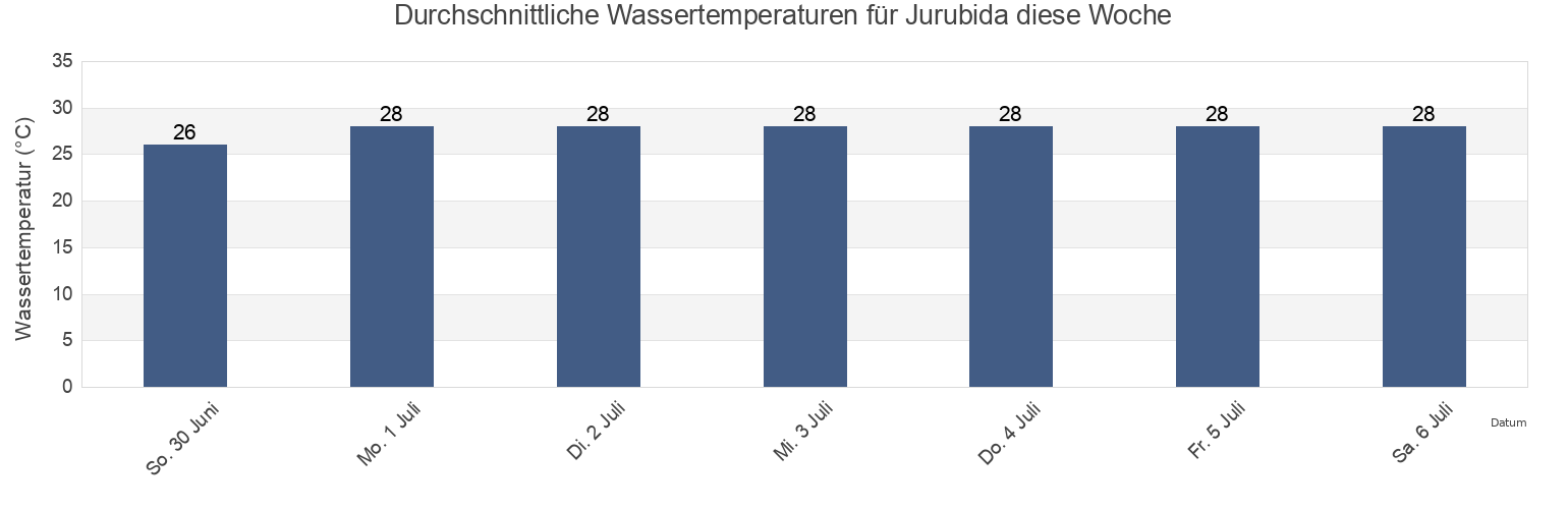 Wassertemperatur in Jurubida, Nuquí, Chocó, Colombia für die Woche