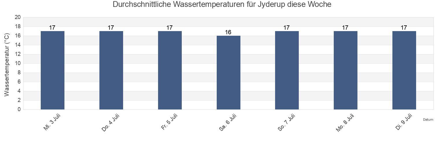 Wassertemperatur in Jyderup, Holbæk Kommune, Zealand, Denmark für die Woche