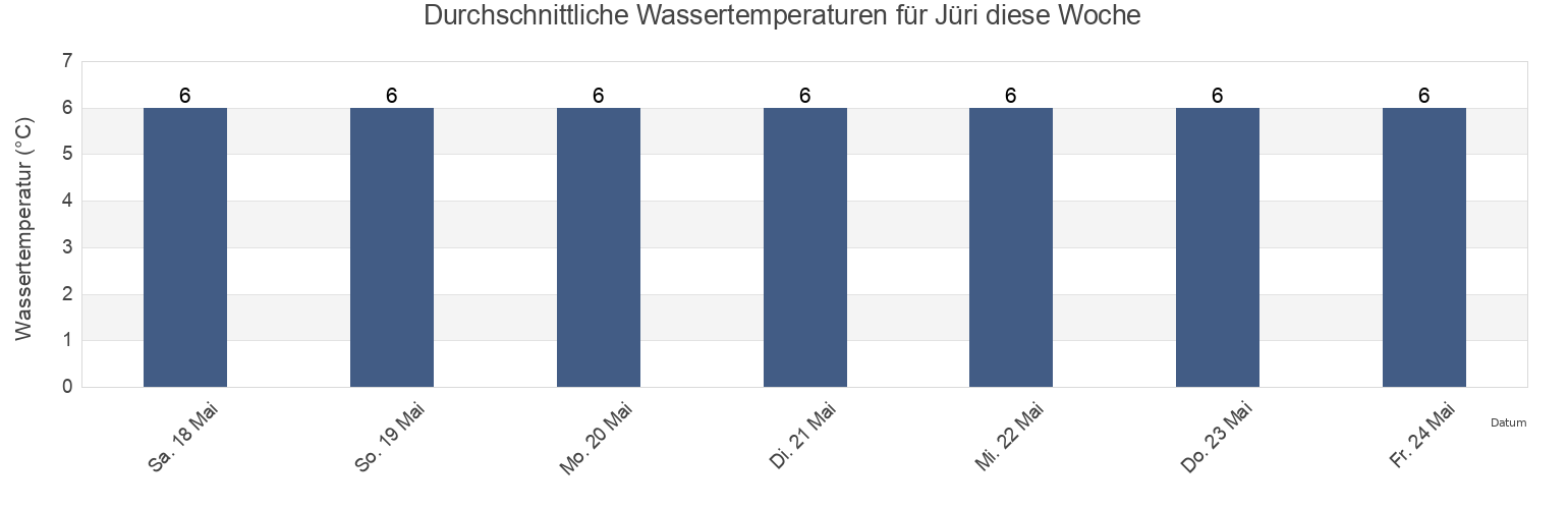 Wassertemperatur in Jüri, Rae vald, Harjumaa, Estonia für die Woche