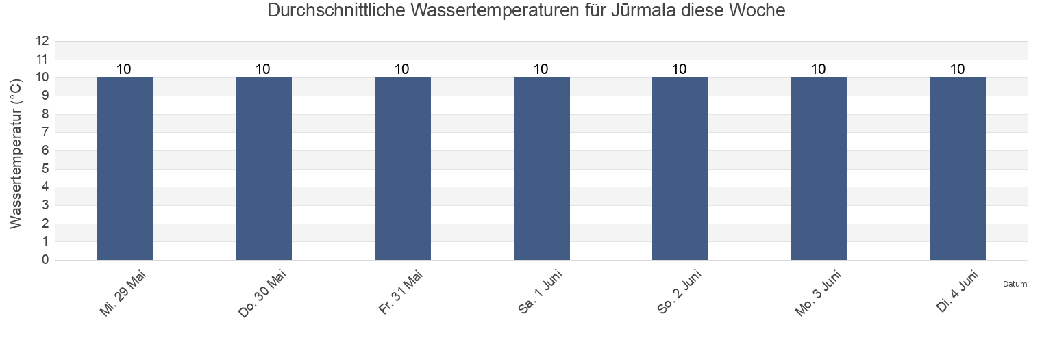 Wassertemperatur in Jūrmala, Jūrmala, Latvia für die Woche