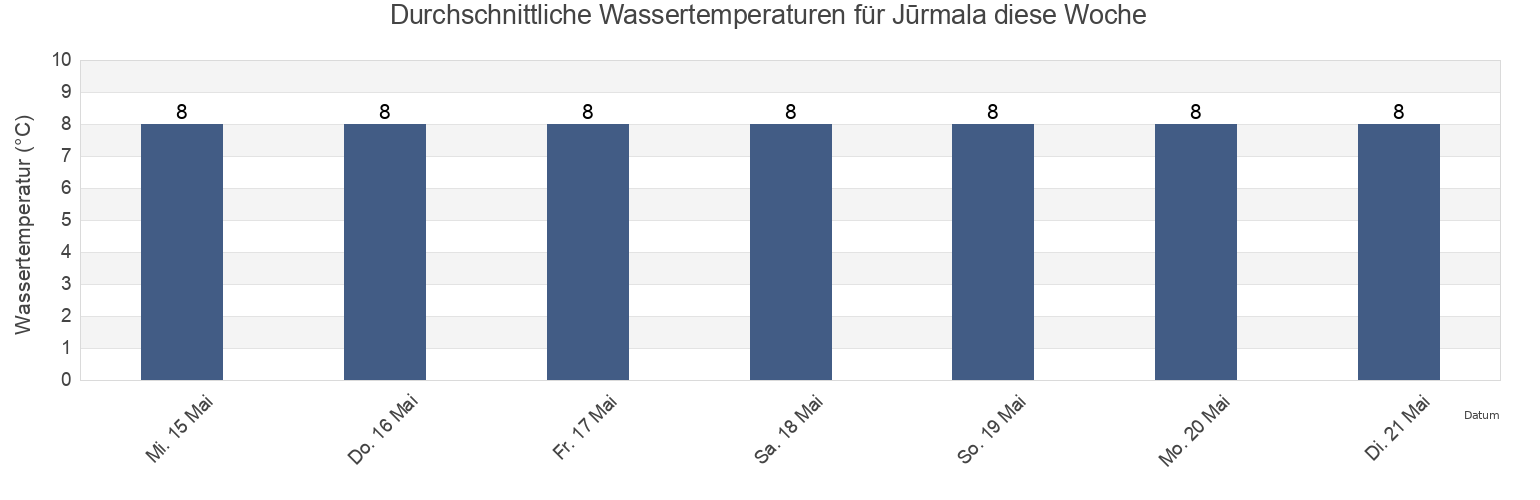 Wassertemperatur in Jūrmala, Latvia für die Woche