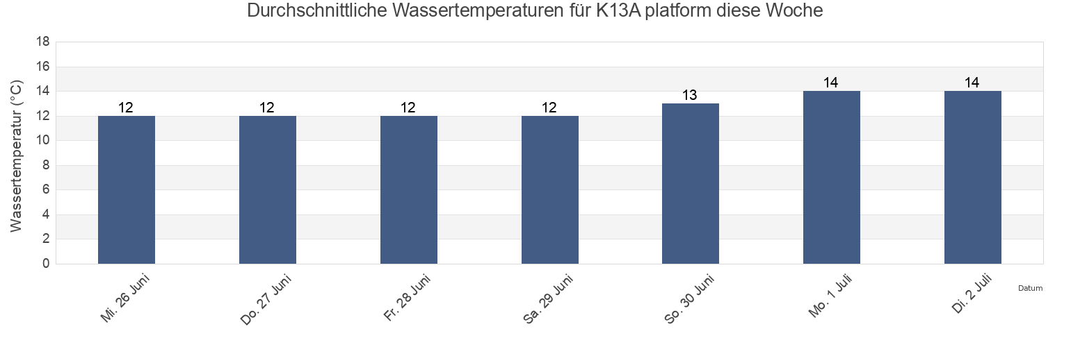 Wassertemperatur in K13A platform, Gemeente Texel, North Holland, Netherlands für die Woche