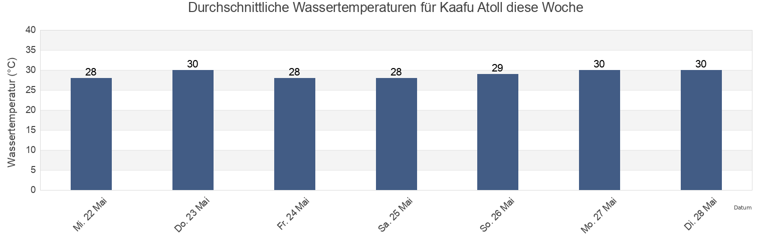 Wassertemperatur in Kaafu Atoll, Maldives für die Woche