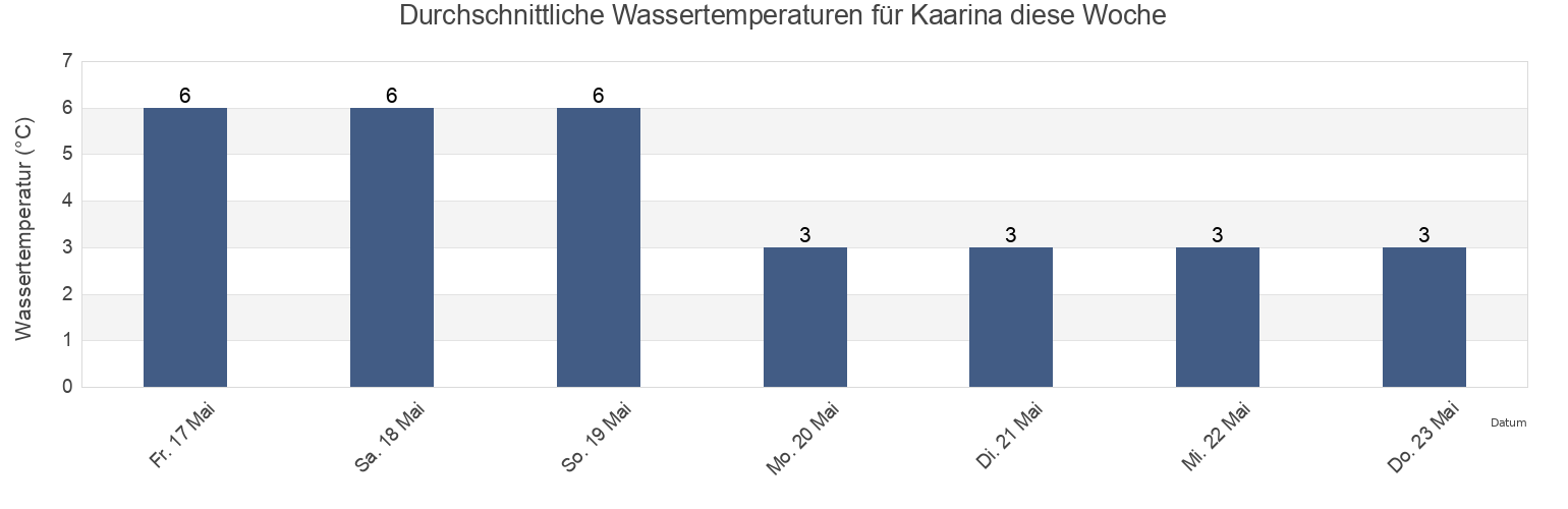 Wassertemperatur in Kaarina, Turku, Southwest Finland, Finland für die Woche