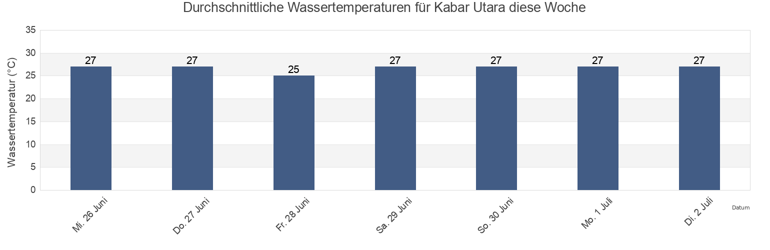 Wassertemperatur in Kabar Utara, West Nusa Tenggara, Indonesia für die Woche