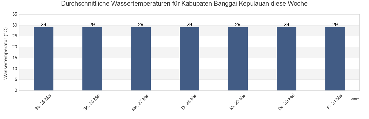 Wassertemperatur in Kabupaten Banggai Kepulauan, Central Sulawesi, Indonesia für die Woche