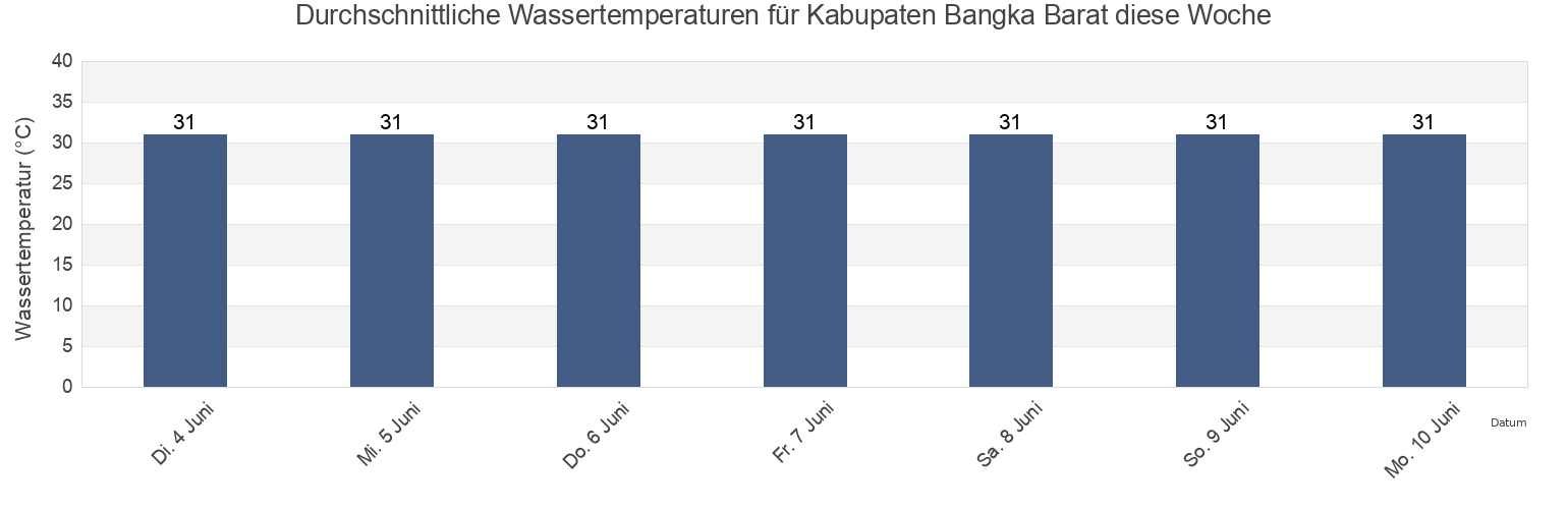 Wassertemperatur in Kabupaten Bangka Barat, Bangka–Belitung Islands, Indonesia für die Woche