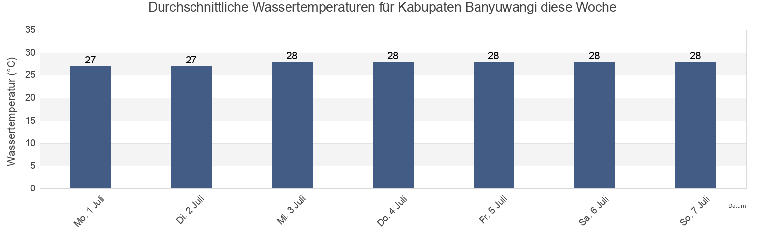 Wassertemperatur in Kabupaten Banyuwangi, East Java, Indonesia für die Woche