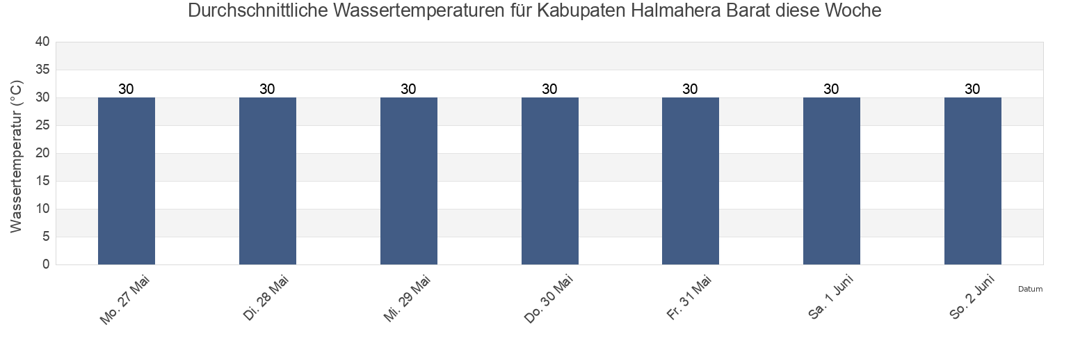 Wassertemperatur in Kabupaten Halmahera Barat, North Maluku, Indonesia für die Woche