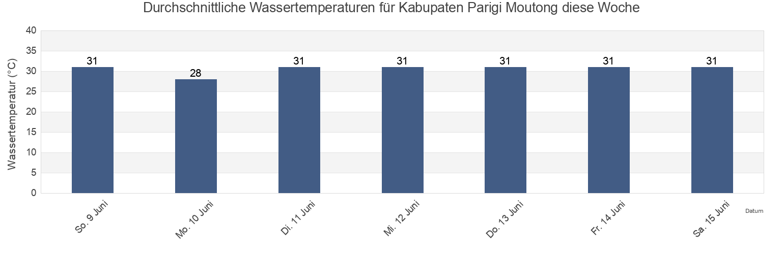 Wassertemperatur in Kabupaten Parigi Moutong, Central Sulawesi, Indonesia für die Woche