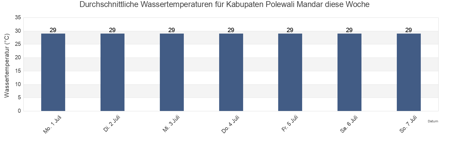 Wassertemperatur in Kabupaten Polewali Mandar, West Sulawesi, Indonesia für die Woche
