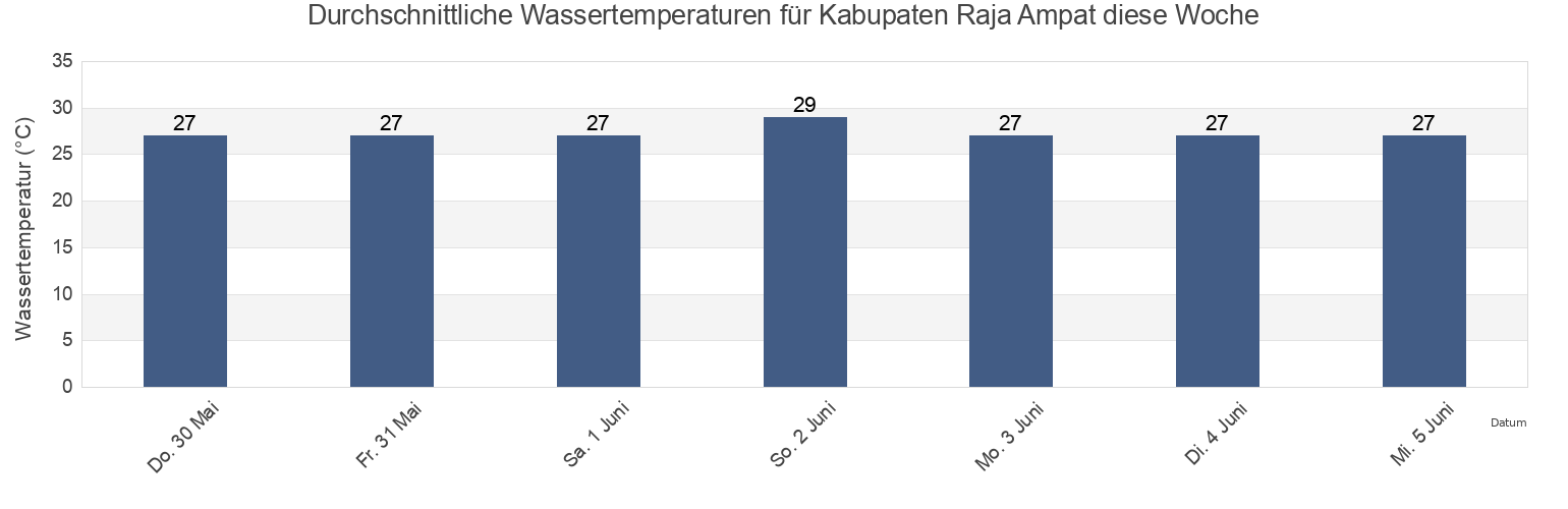 Wassertemperatur in Kabupaten Raja Ampat, West Papua, Indonesia für die Woche