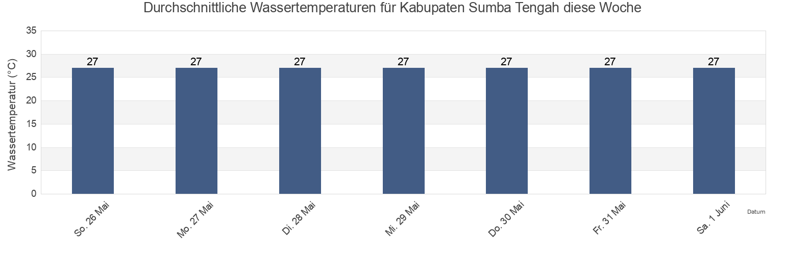 Wassertemperatur in Kabupaten Sumba Tengah, East Nusa Tenggara, Indonesia für die Woche