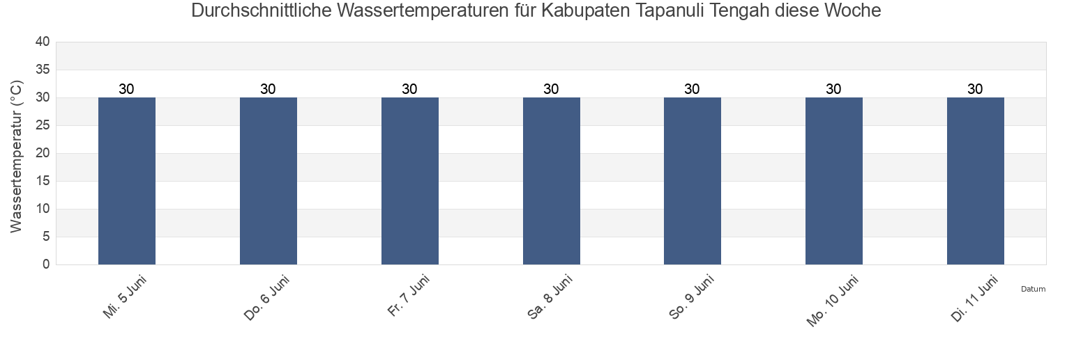 Wassertemperatur in Kabupaten Tapanuli Tengah, North Sumatra, Indonesia für die Woche