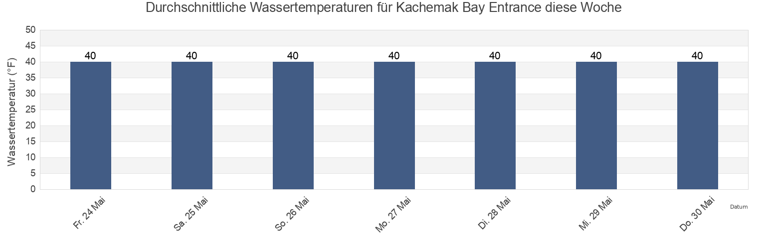 Wassertemperatur in Kachemak Bay Entrance, Kenai Peninsula Borough, Alaska, United States für die Woche
