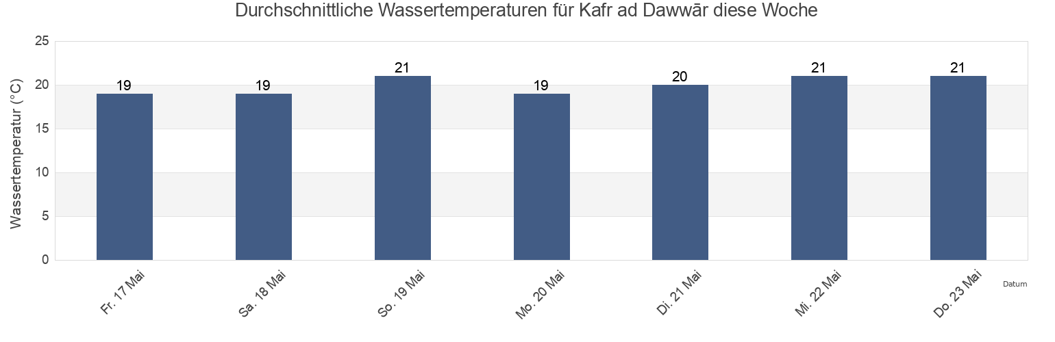 Wassertemperatur in Kafr ad Dawwār, Beheira, Egypt für die Woche