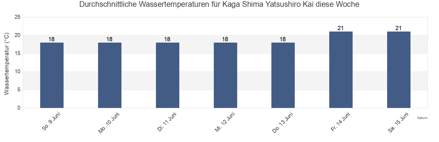 Wassertemperatur in Kaga Shima Yatsushiro Kai, Yatsushiro Shi, Kumamoto, Japan für die Woche