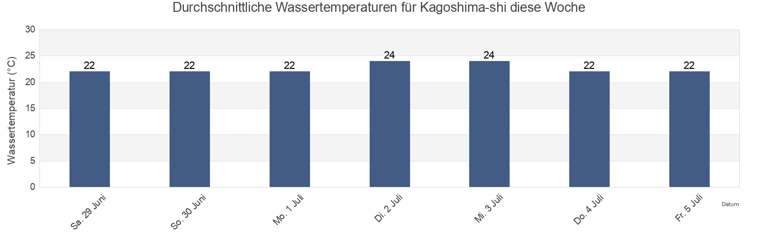 Wassertemperatur in Kagoshima-shi, Kagoshima Shi, Kagoshima, Japan für die Woche