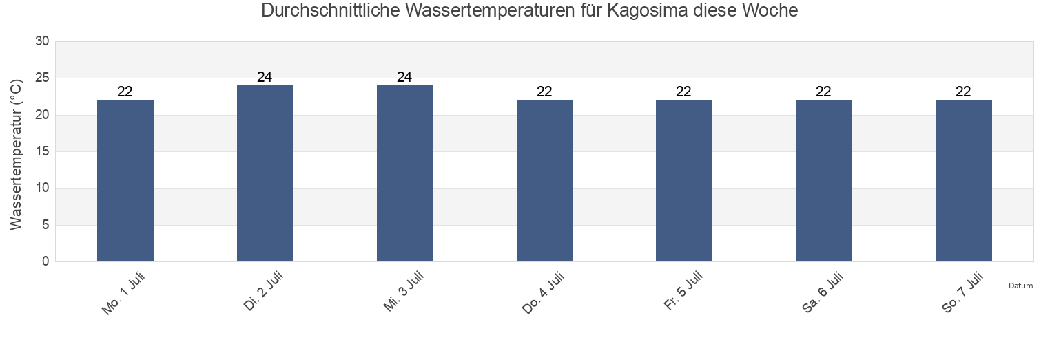 Wassertemperatur in Kagosima, Kagoshima Shi, Kagoshima, Japan für die Woche