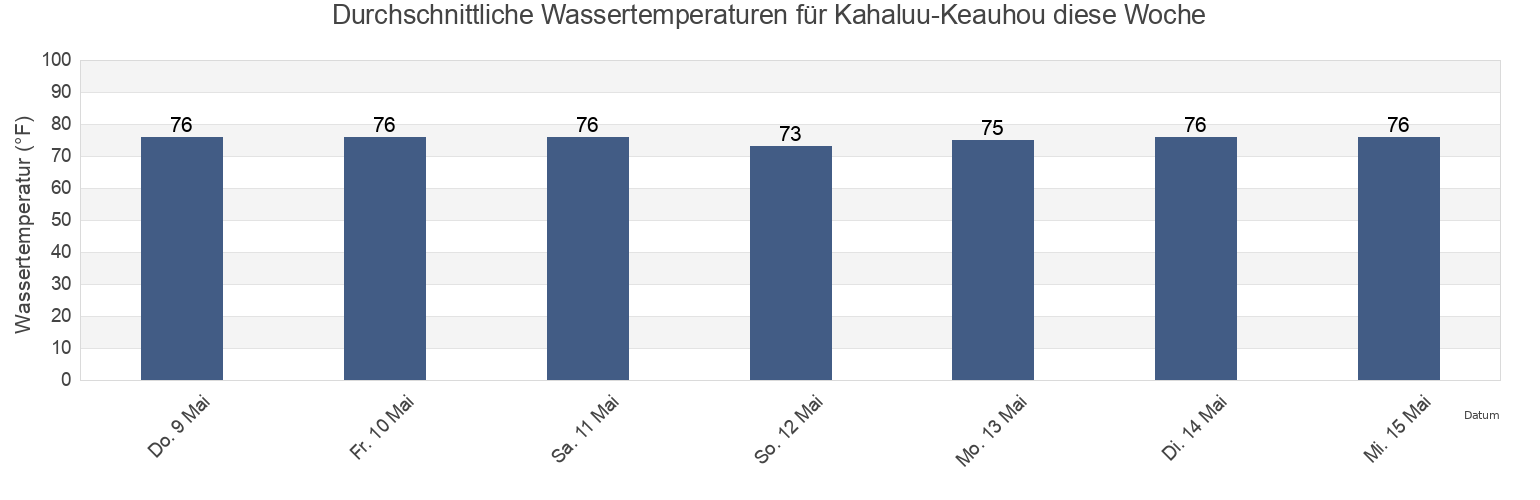 Wassertemperatur in Kahaluu-Keauhou, Hawaii County, Hawaii, United States für die Woche