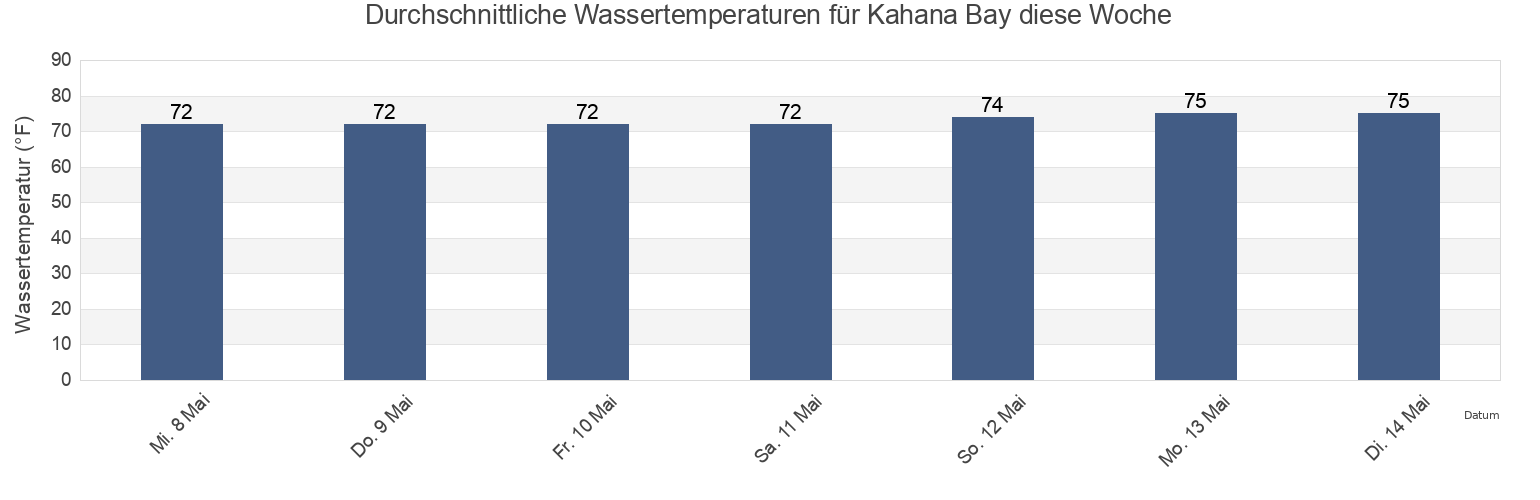 Wassertemperatur in Kahana Bay, Honolulu County, Hawaii, United States für die Woche