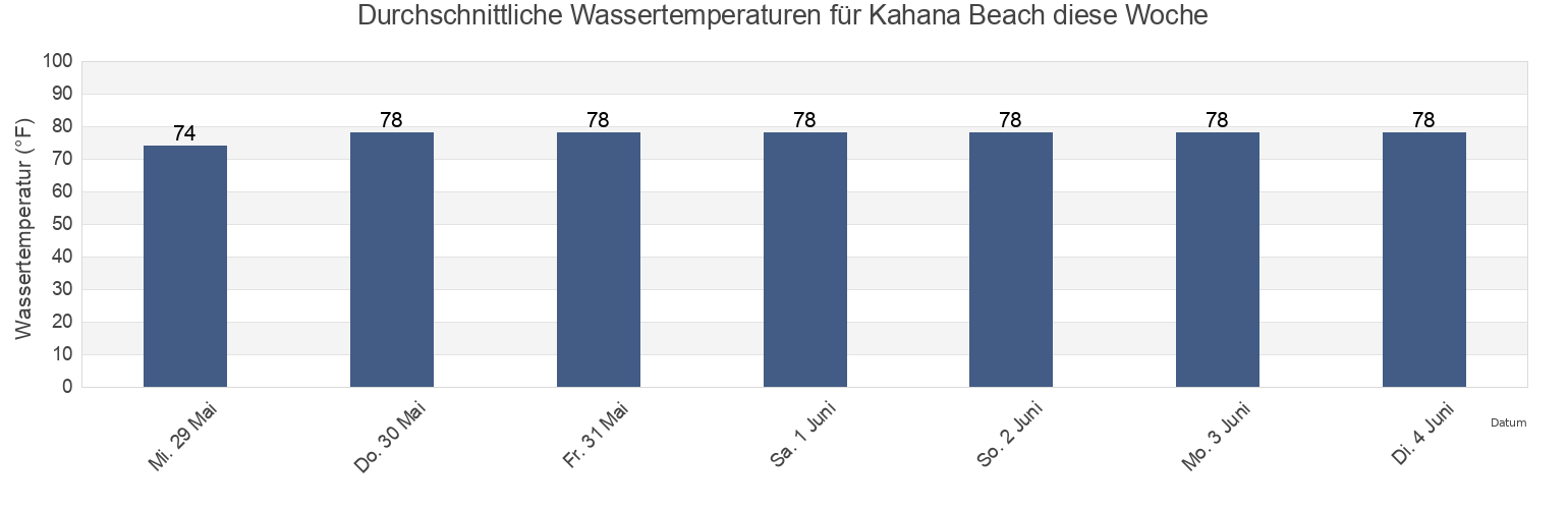 Wassertemperatur in Kahana Beach, Maui County, Hawaii, United States für die Woche