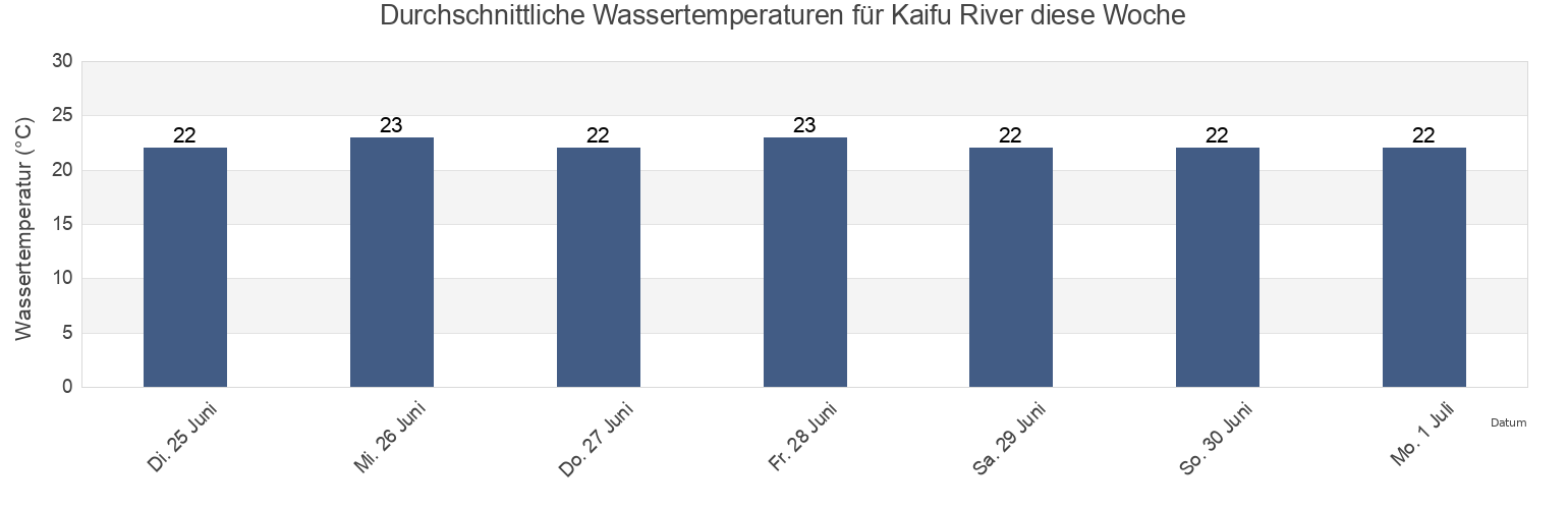 Wassertemperatur in Kaifu River, Kaifu Gun, Tokushima, Japan für die Woche