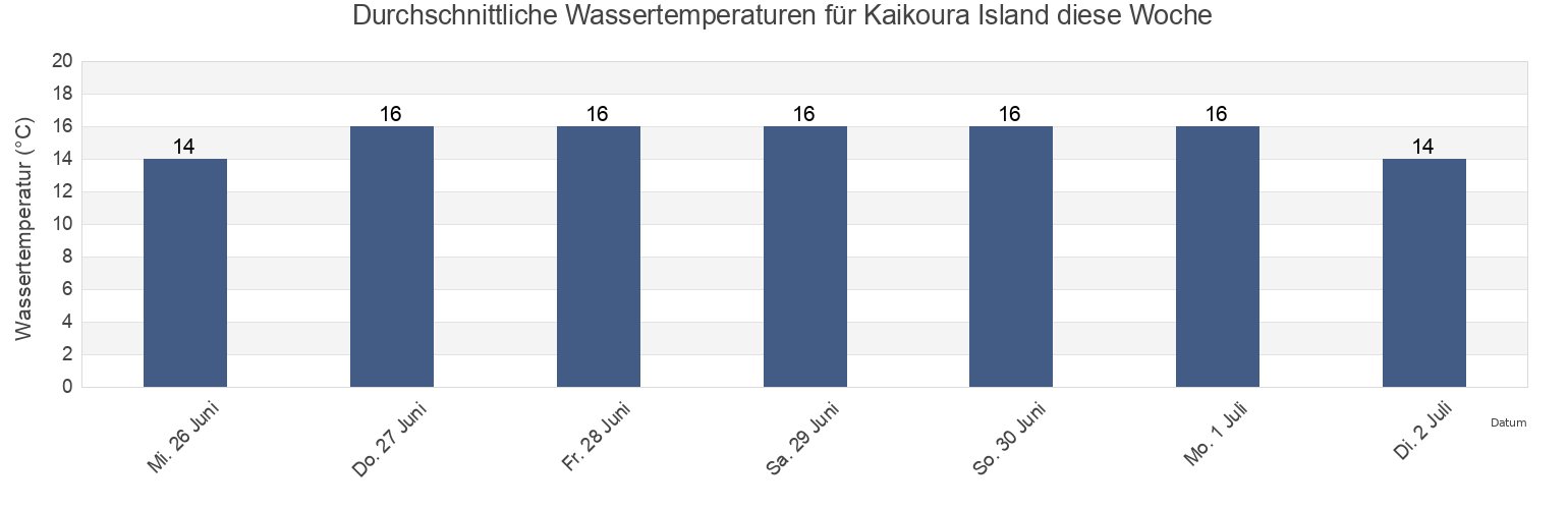 Wassertemperatur in Kaikoura Island, New Zealand für die Woche