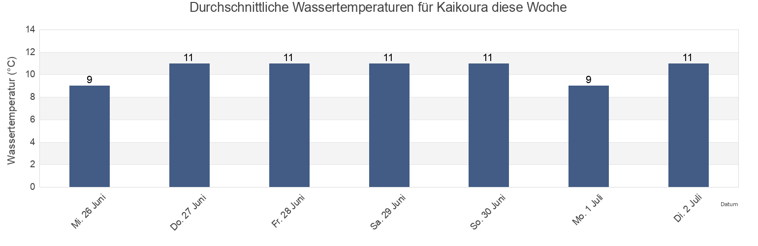 Wassertemperatur in Kaikoura, Kaikoura District, Canterbury, New Zealand für die Woche
