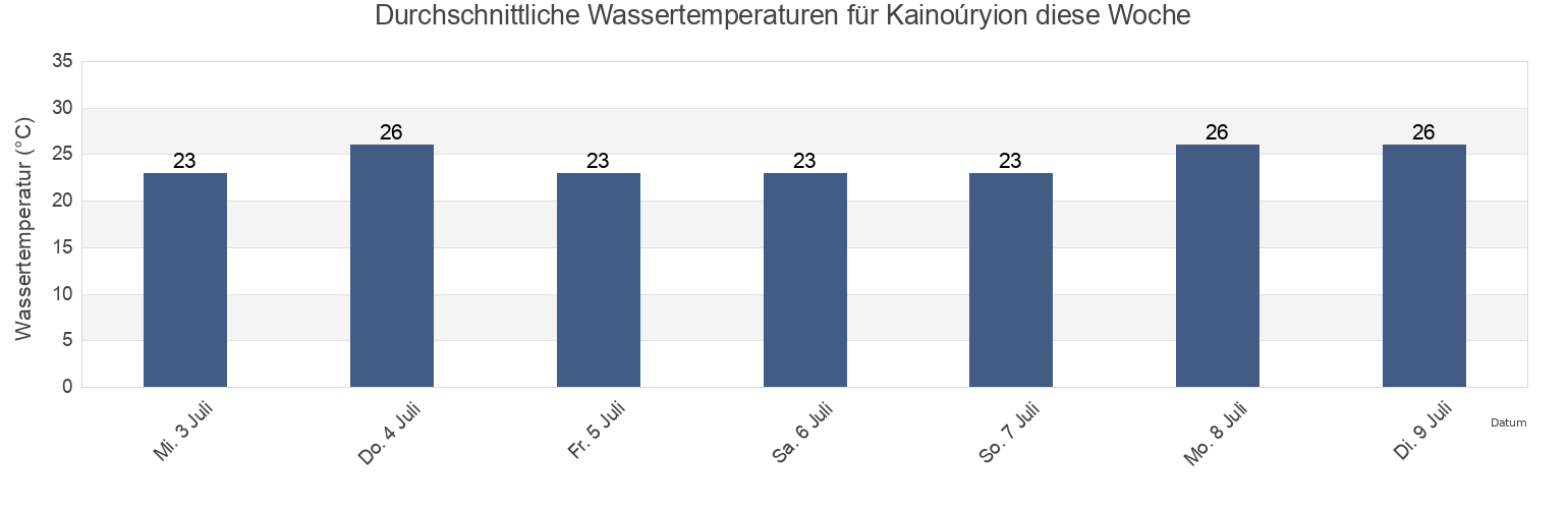 Wassertemperatur in Kainoúryion, Nomós Fthiótidos, Central Greece, Greece für die Woche