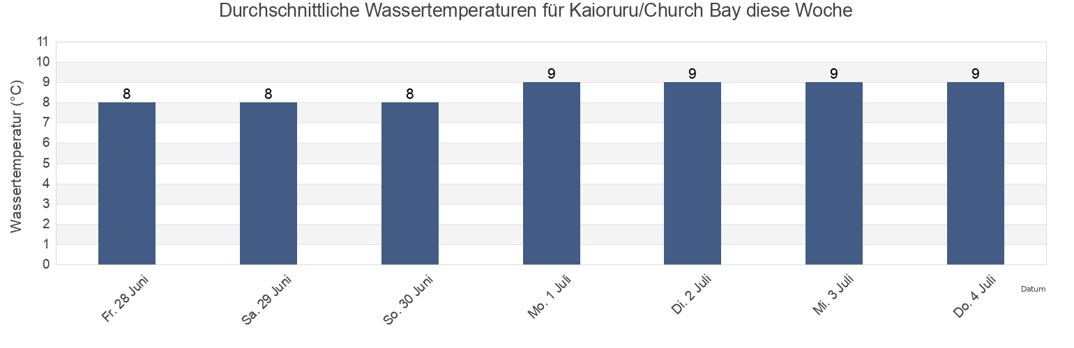 Wassertemperatur in Kaioruru/Church Bay, Christchurch City, Canterbury, New Zealand für die Woche