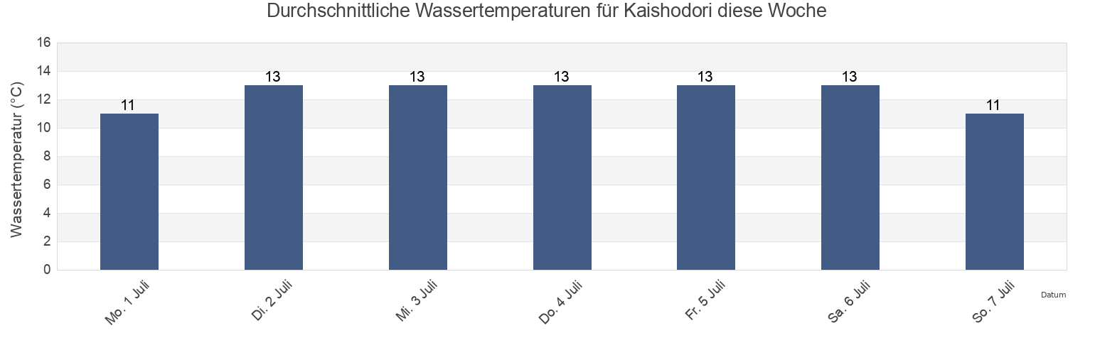 Wassertemperatur in Kaishodori, Horoizumi-gun, Hokkaido, Japan für die Woche