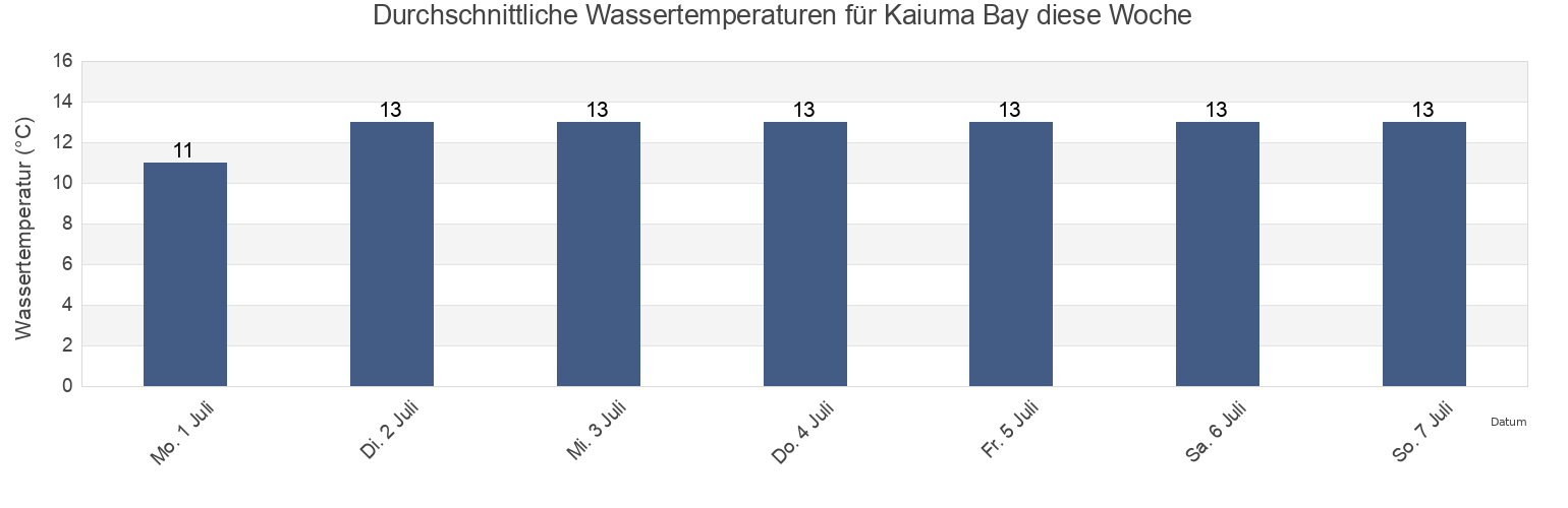 Wassertemperatur in Kaiuma Bay, New Zealand für die Woche