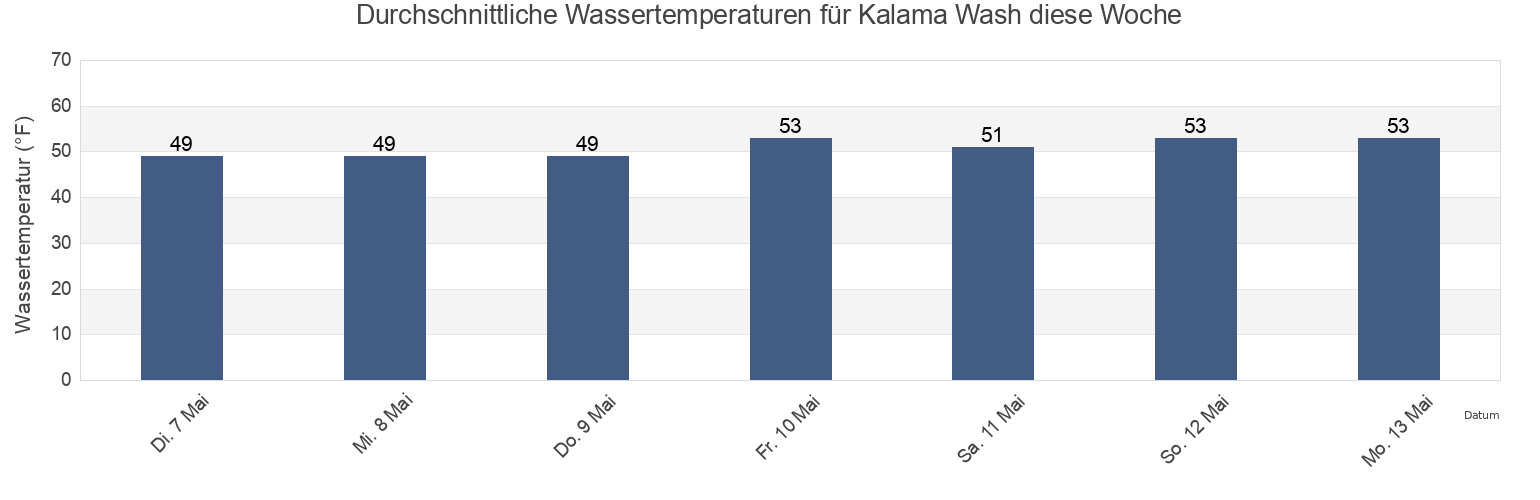 Wassertemperatur in Kalama Wash, Columbia County, Oregon, United States für die Woche
