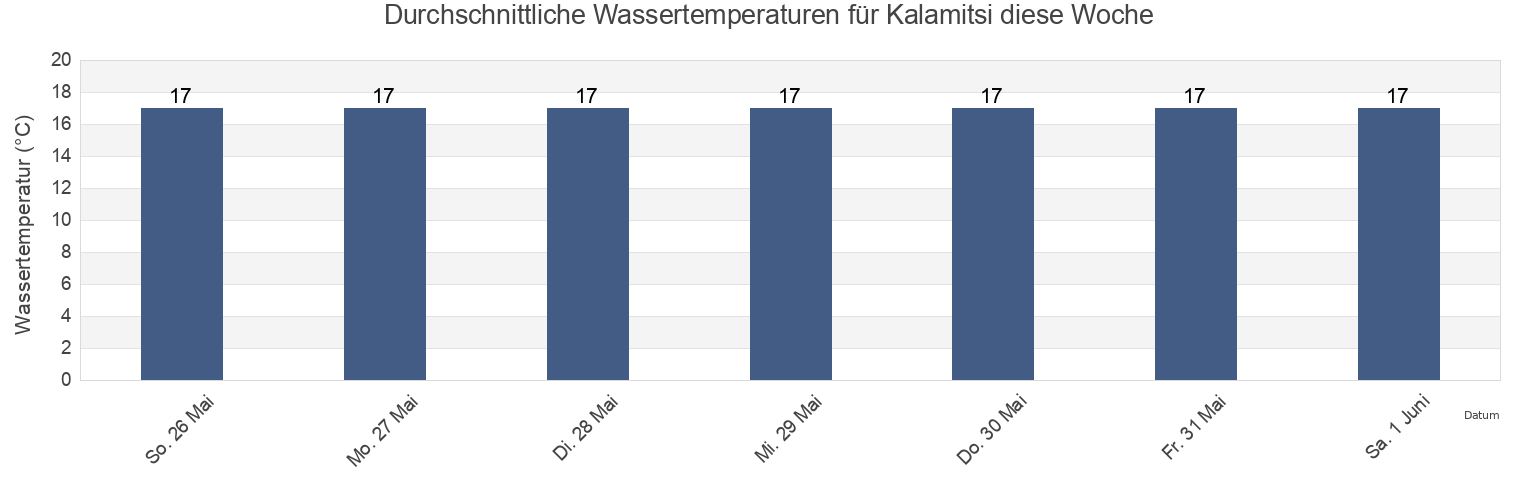 Wassertemperatur in Kalamitsi, Nomós Chalkidikís, Central Macedonia, Greece für die Woche