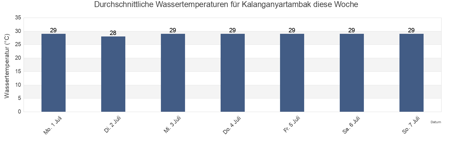 Wassertemperatur in Kalanganyartambak, East Java, Indonesia für die Woche