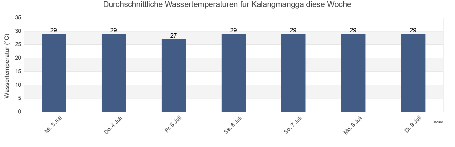 Wassertemperatur in Kalangmangga, East Java, Indonesia für die Woche