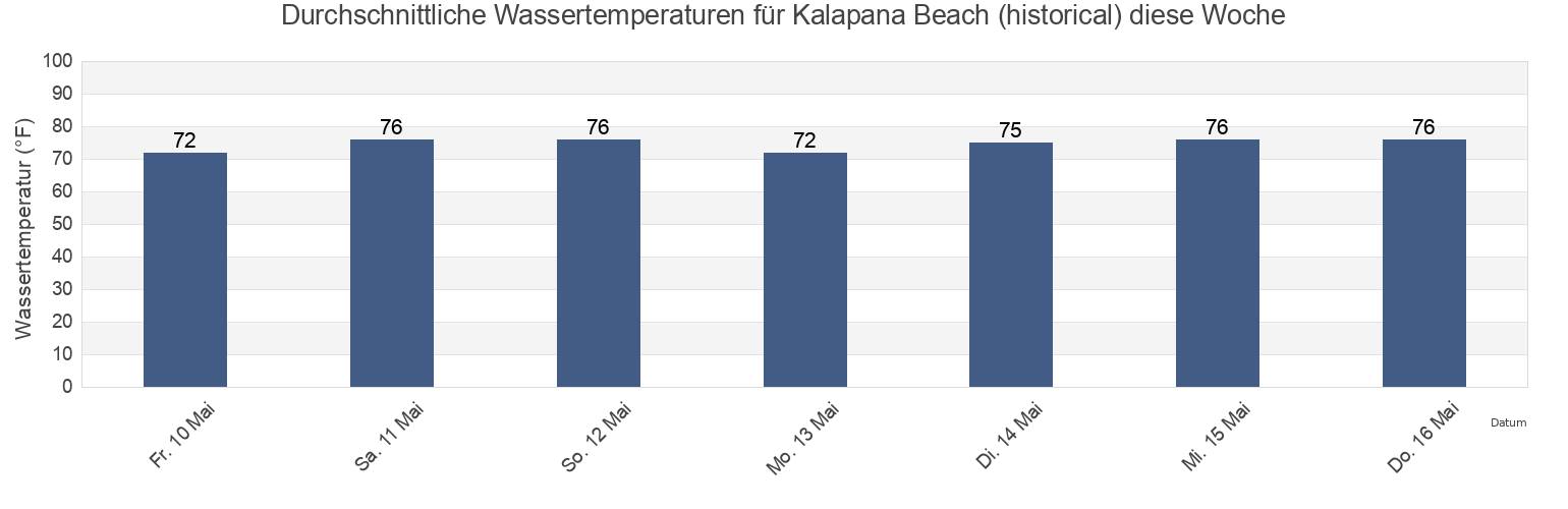 Wassertemperatur in Kalapana Beach (historical), Hawaii County, Hawaii, United States für die Woche