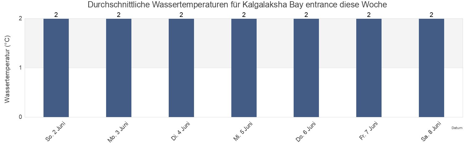 Wassertemperatur in Kalgalaksha Bay entrance, Kemskiy Rayon, Karelia, Russia für die Woche