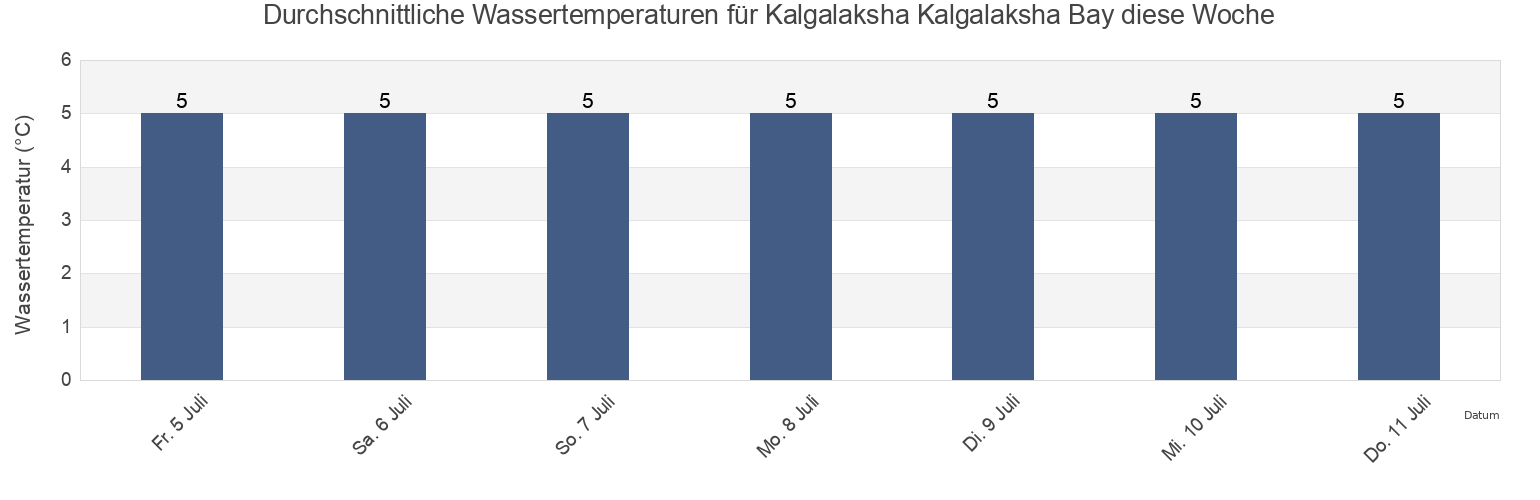 Wassertemperatur in Kalgalaksha Kalgalaksha Bay, Kemskiy Rayon, Karelia, Russia für die Woche