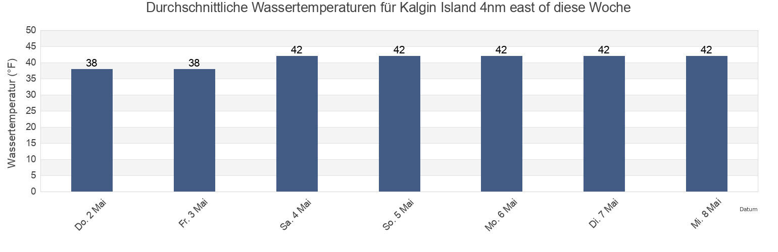 Wassertemperatur in Kalgin Island 4nm east of, Kenai Peninsula Borough, Alaska, United States für die Woche
