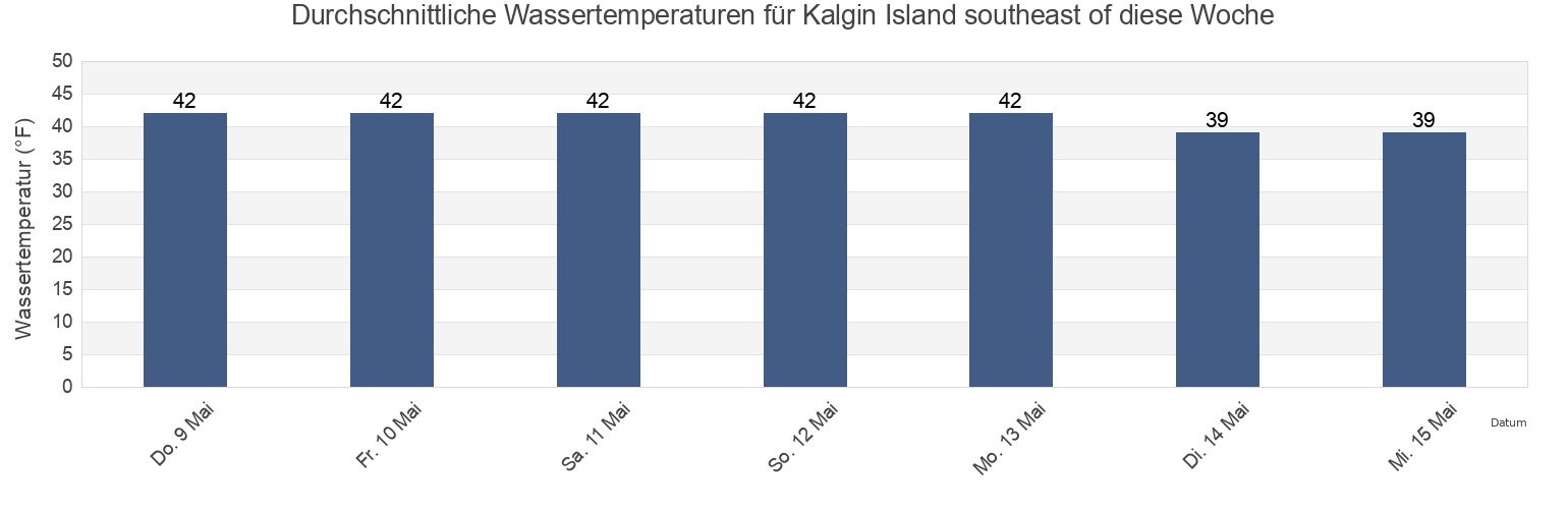 Wassertemperatur in Kalgin Island southeast of, Kenai Peninsula Borough, Alaska, United States für die Woche