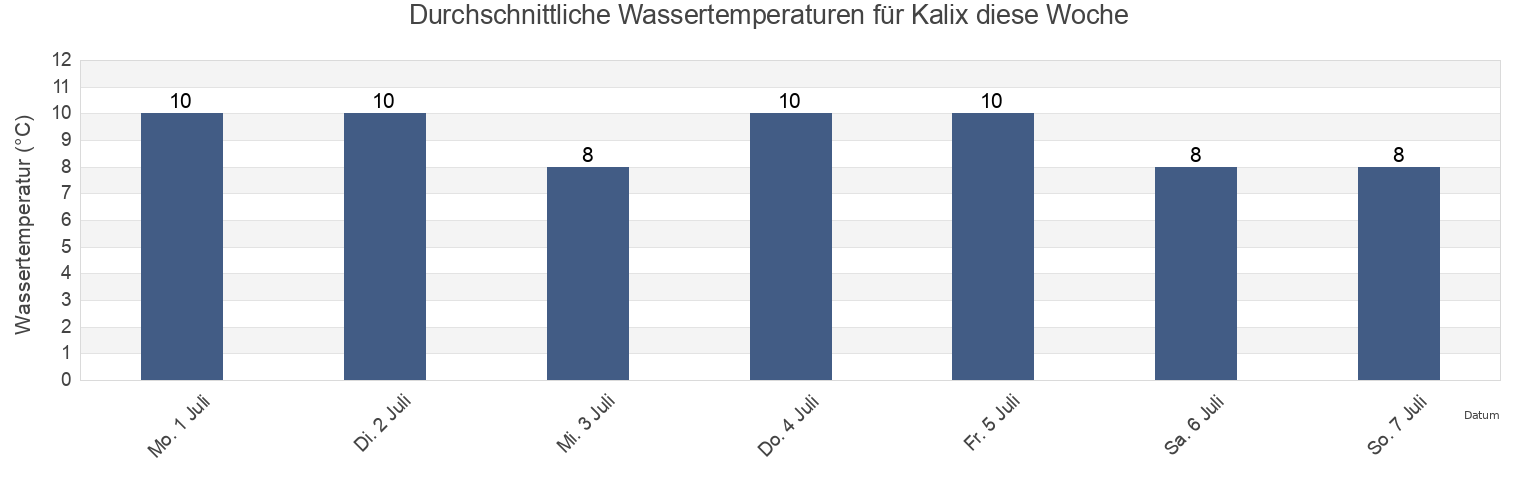 Wassertemperatur in Kalix, Kalix Kommun, Norrbotten, Sweden für die Woche