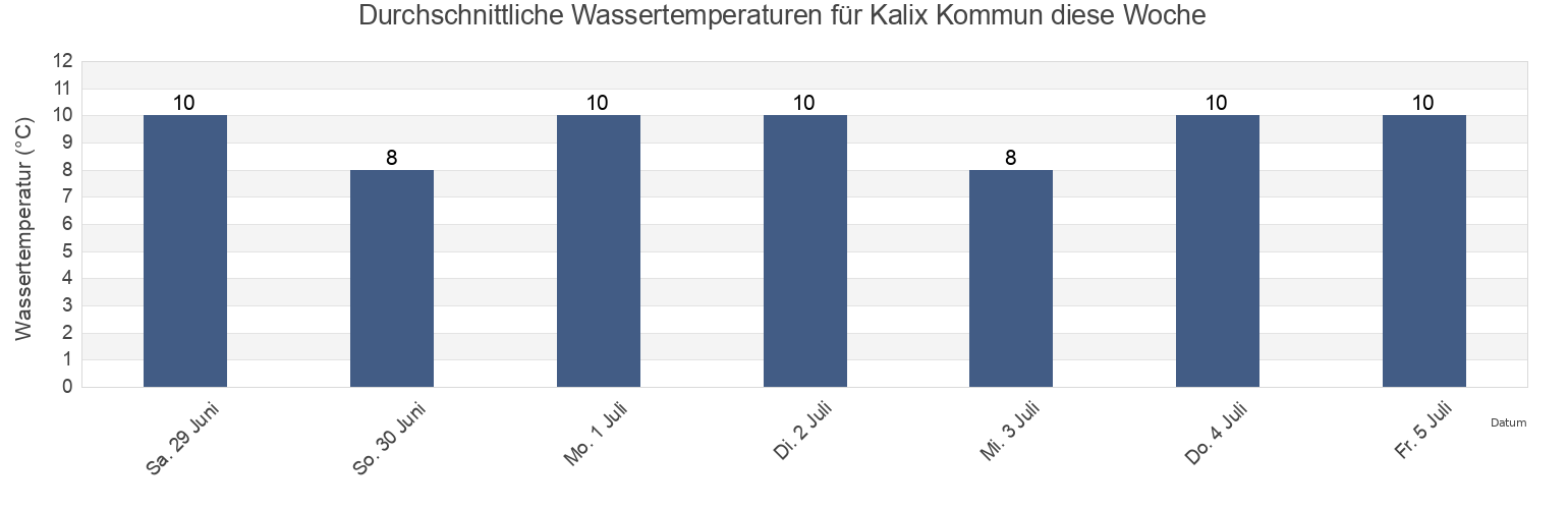 Wassertemperatur in Kalix Kommun, Norrbotten, Sweden für die Woche