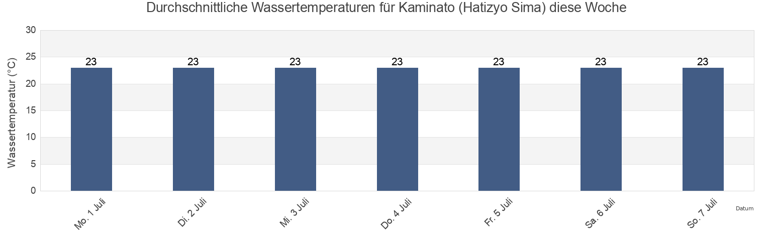 Wassertemperatur in Kaminato (Hatizyo Sima), Shimoda-shi, Shizuoka, Japan für die Woche